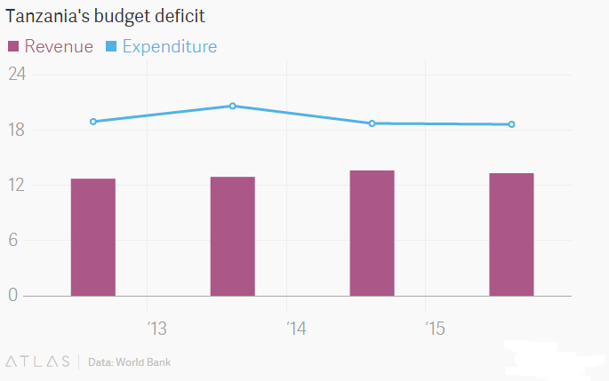 Tanzania's budget deficit - ATLAS